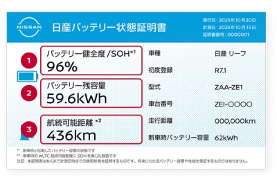 中古EV安心して買えるように…日産が独自制度運用、バッテリー健全度を