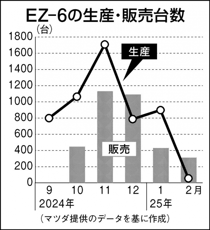 中国で新エネルギー車販売不振…マツダ、第2弾のSUVで起死回生なるか