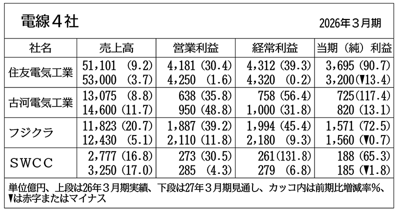 好調DC向けが業績けん引…電線4社の通期見通し、増収営業増益｜ニュー