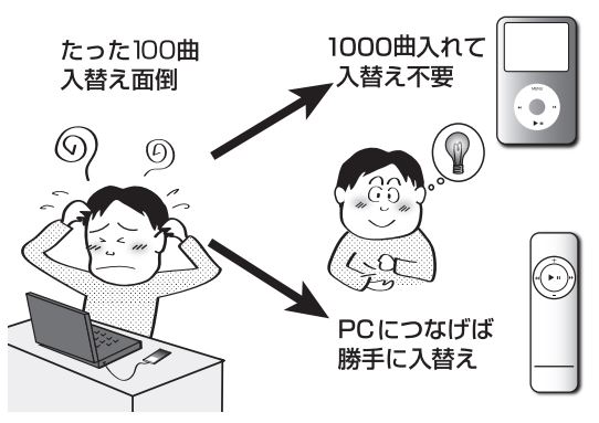 図2　非常にシンプルな志で生まれたiPodと iPod shuffle