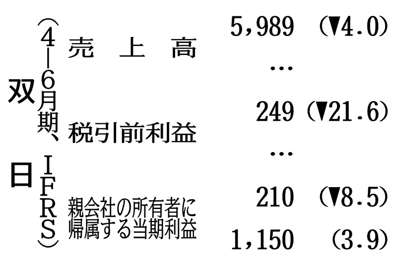 双日の4-6月期、当期益8％減…米関税の影響で「全需が落ち込み、販売が