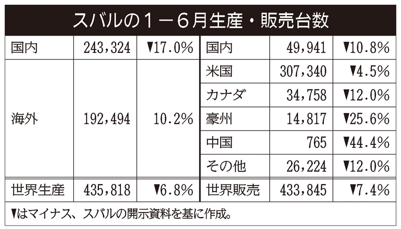1－6月生産・販売不振、スバル「生みの苦しみ」｜ニュースイッチ by