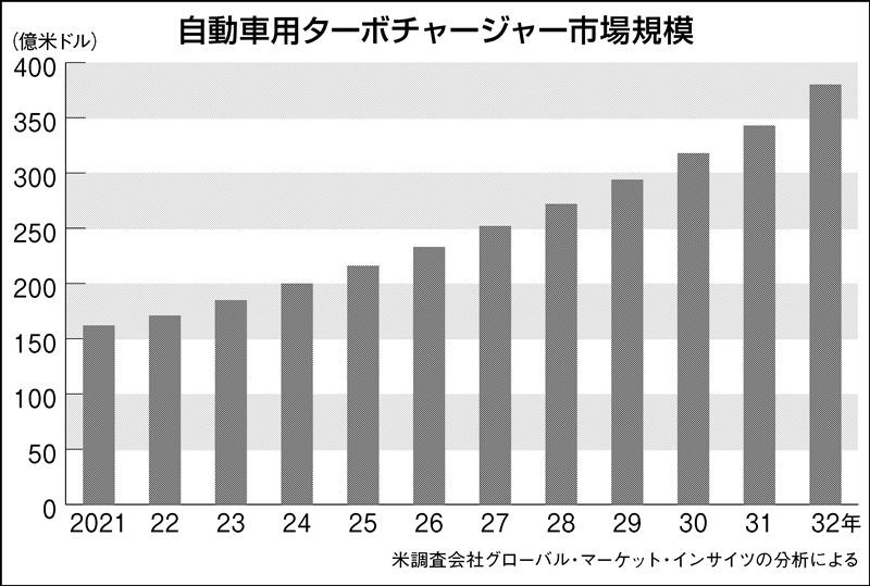 車両過給機は脱炭素に商機あり…世界大手の一角、IHI・三菱重工系の戦略