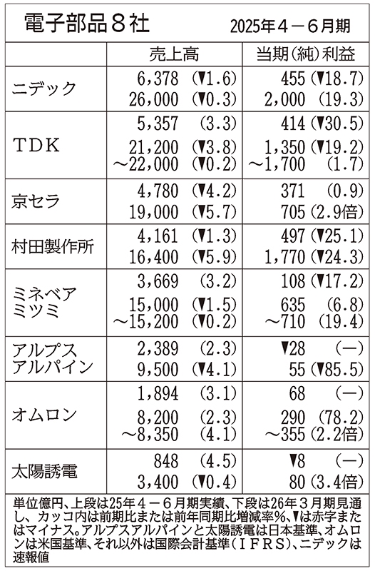 電子部品年鑑 中日社 2008年-2013年。 ZX-SDH-(1)(K
