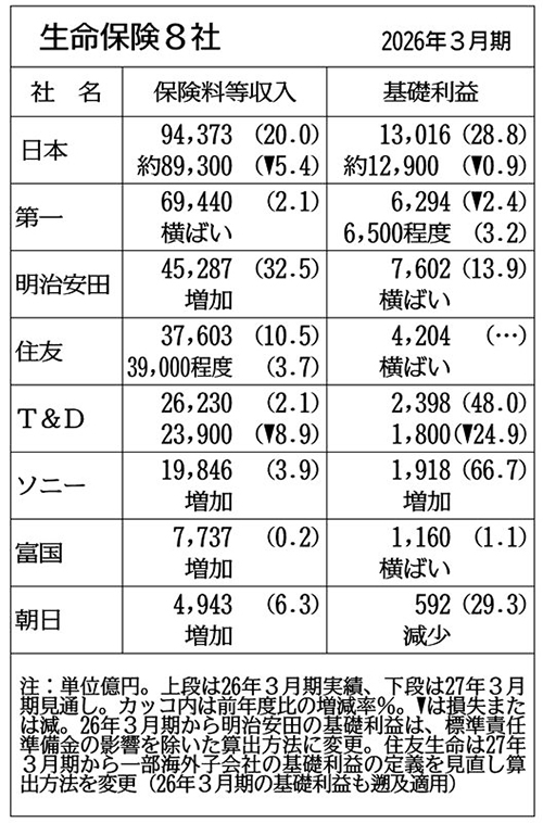 金利上昇、販売に追い風…生保8社の通期見通しの全容｜ニュースイッチ