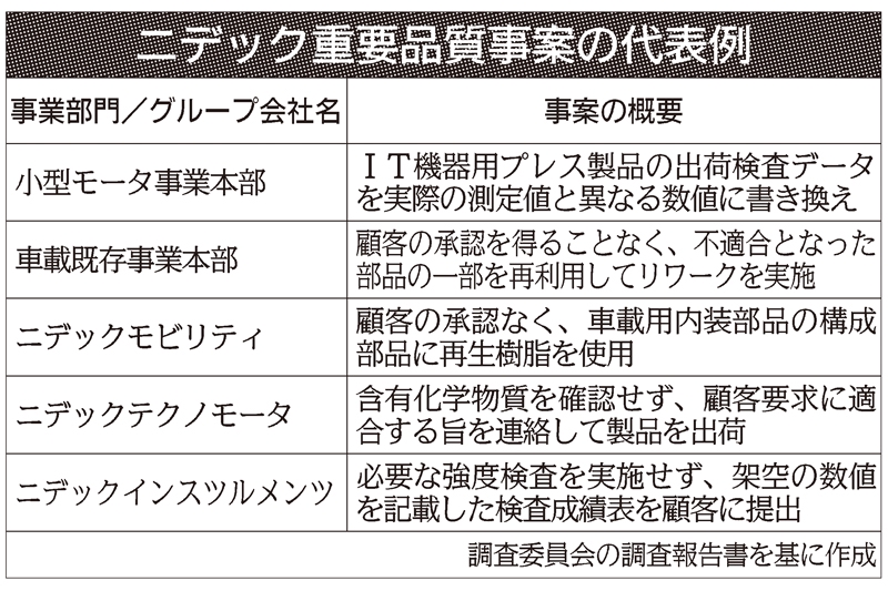 不適切行為850件、品質不正を認定…ニデックが公表した調査委結果の全容