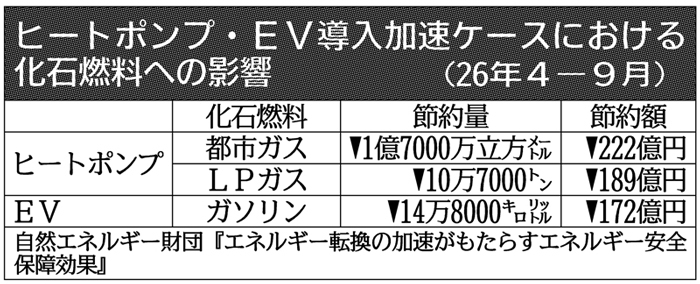 再生エネ・電化の拡大で燃料費7231億円節約、自然エネルギー財団が検証