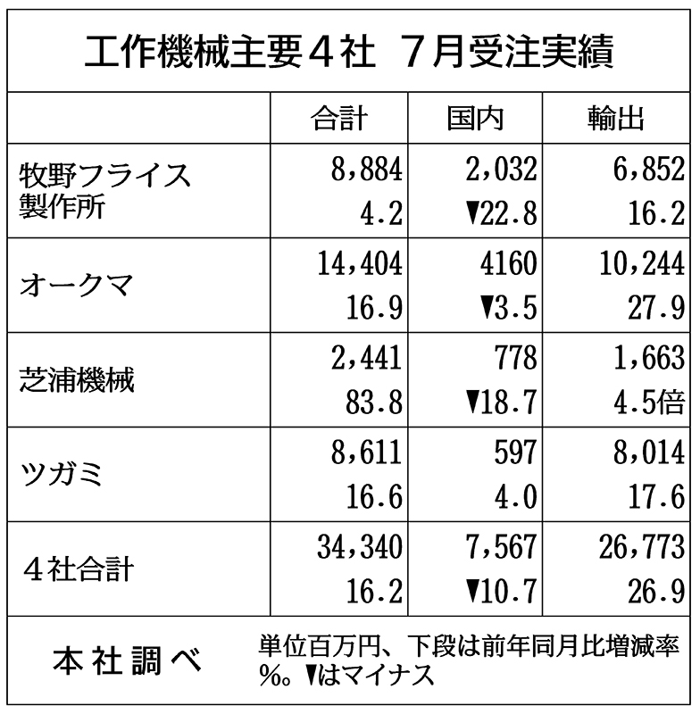 工作機械4社の受注実績、14カ月連続増加…日米関税合意で受注に