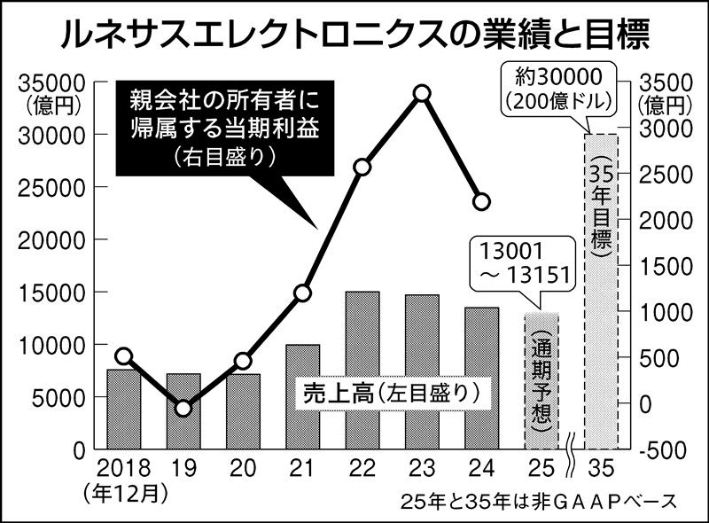パワー半導体でつまづいたルネサスエレクトロニクス、成長策はあるか