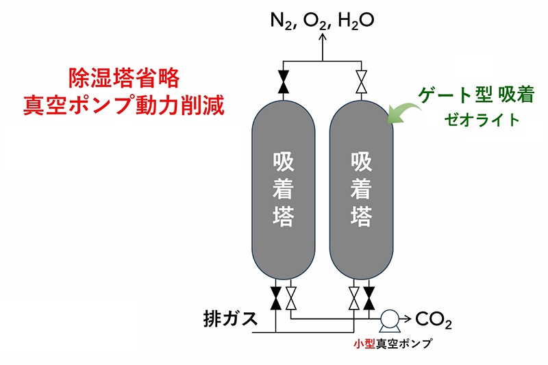 吸着分離 : 入門から操作設計まで ヒントはノーベル賞技術…ゼオライトでCO2吸着、製造業の味方に｜ニュー