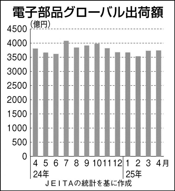 電子部品出荷額、4月は横ばい…トランプ関税の影響も｜ニュー