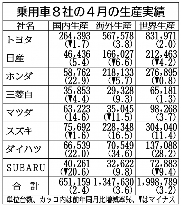 トヨタ・日産・ホンダ…乗用車8社の4月世界生産3.2％増、中東悪化も