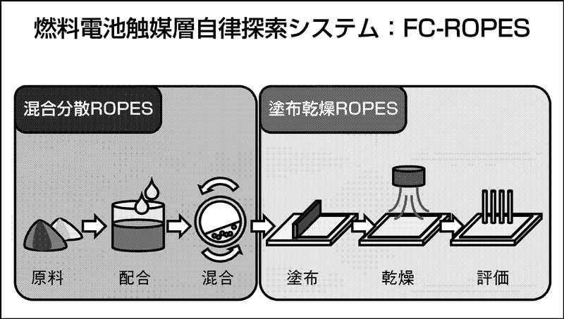触媒　素材 燃料電池触媒、AIで自律探索システム…世界の研究と日本のサプライ