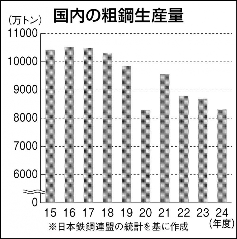 鉄鋼、構造改革急ピッチ…「内需縮小が想定以上の規模とスピード