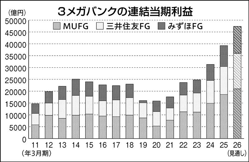 3メガバンク、当期最高益4.7兆円…「高市政権の成長戦略が我々の