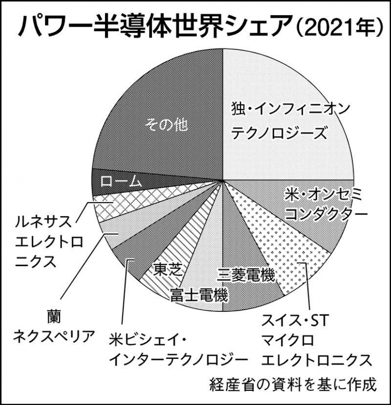 量産見送り・合従連衡も視野に…「パワー半導体」に急ブレーキの