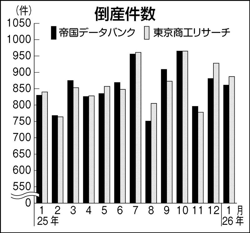 不況型”が大勢…1月の倒産、800件超の高水準｜ニュースイッチ by 日刊