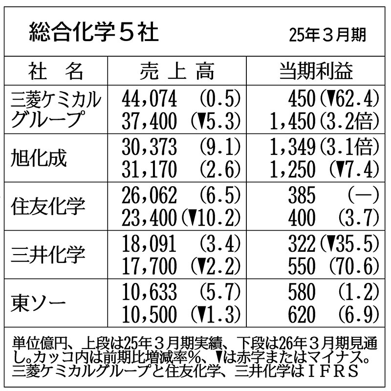 【中古】 科学的実戦株価採点表 ６３年下期/同友館/広瀬茂樹 5社中4社が当期増益へ。三菱ケミカル・住友化学…総合化学が収益回復