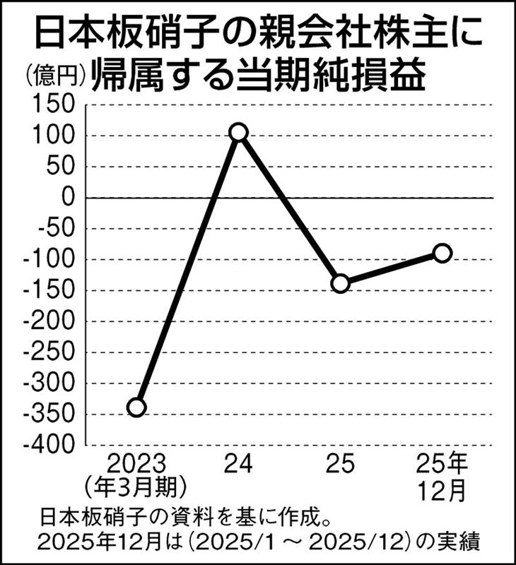 再建に3000億円…日本板硝子が11月上場廃止、銀行団・米ファンド支援