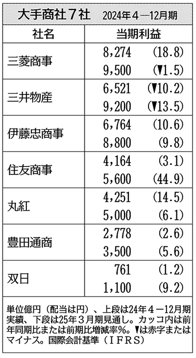 三菱商事・伊藤忠…大手商社7社中6社が当期増益、4-12月期の全容