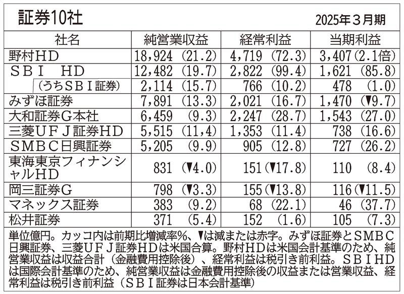 ⁠⁠✧全品正規品保証✧古物商取得✧ 野村HDは当期利益最高…個人向け好調、証券10社の前3月期の全容｜ニュー