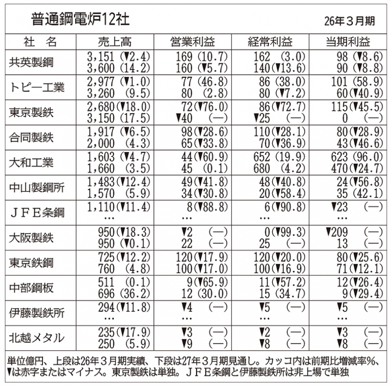 【GW特価】鉄鋼企業年鑑 2011 コスト高が収益圧迫…電炉12社の通期見通し、中東情勢の影響度｜ニュー