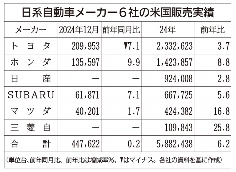 マツダはSUV｢CX-50｣などけん引で過去最高…日系メーカー6社、2024年米国