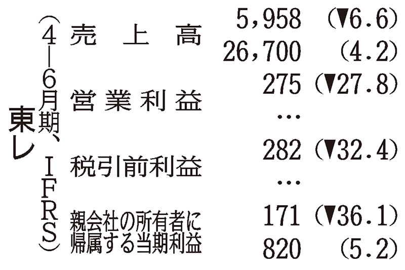 東レの4―6月期、減収事業減益…複合材・水処理が不振｜ニュースイッチ