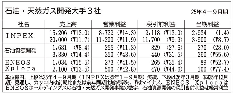 石油・天然ガス3社の4―9月期、全社減収営業減益の背景｜ニュースイッチ