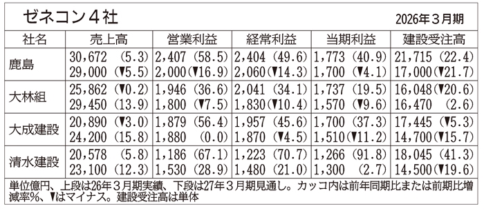 鹿島、初の売上高3兆円超…ゼネコン大手4社、前3月期の全容|ニュー 鹿島、初の売上高3兆円超…ゼネコン大手4社、前3月期の全容|ニュー
