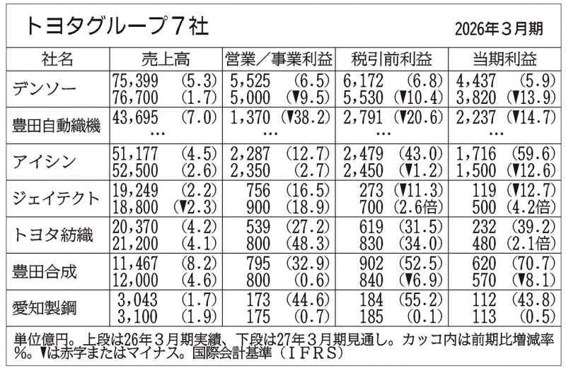 デンソーは営業益低減450億円見込む…トヨタG主要部品7社の通期見通し