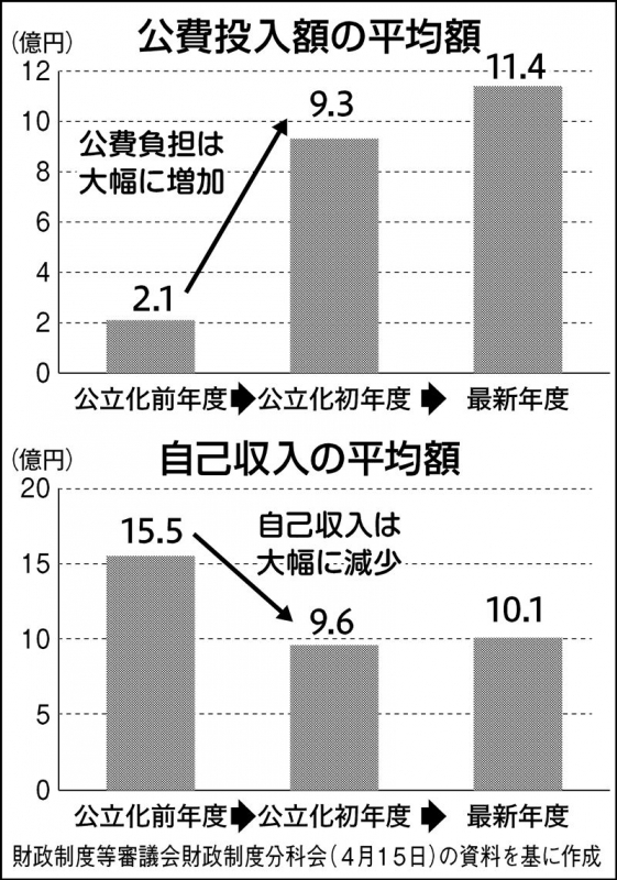 財務省・産業界VS文科省…私立大学の在り方で議論白熱、3つの問題提起