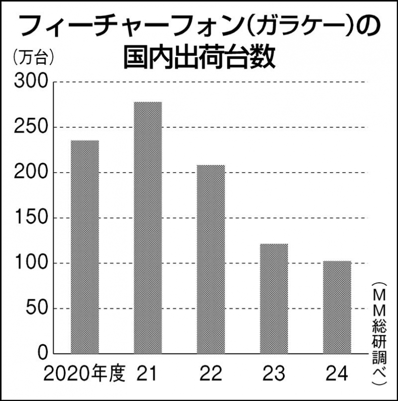 6年ぶりらくらくホンの新機種…FCNTが「ガラケー」に見いだす勝ち筋 6年ぶりらくらくホンの新機種…FCNTが「ガラケー」に見いだす勝ち筋