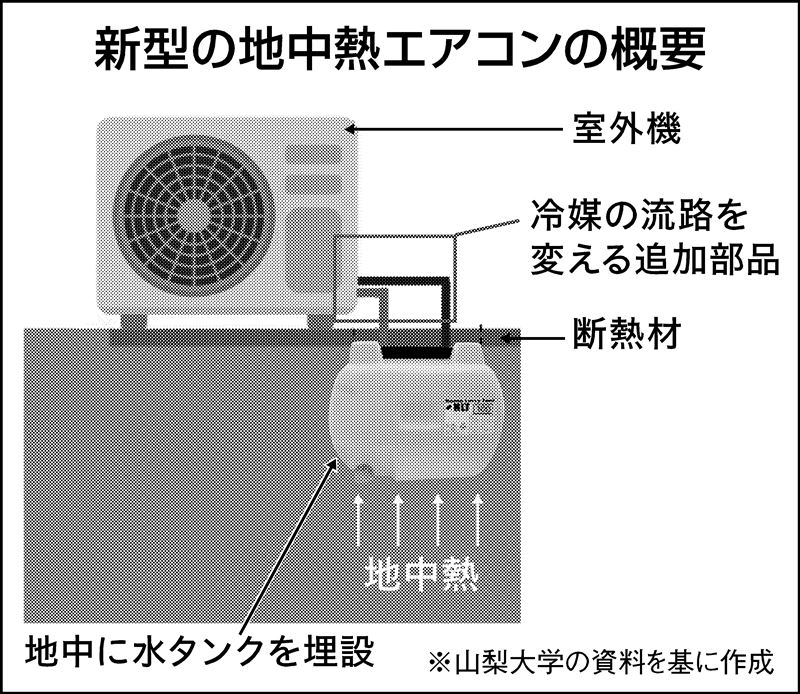 冷暖房効率30％改善…山梨大学が実用化へ、「地中熱エアコン」とは