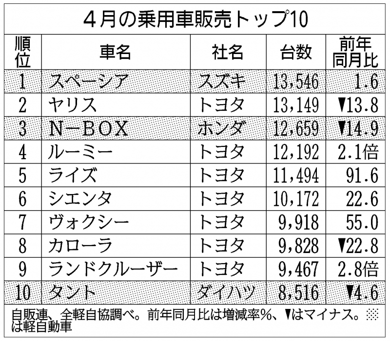 スズキ「スペーシア」が1年11カ月ぶり首位奪還、4月新車販売トップ3の
