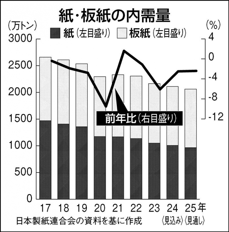 海外経済が減速、消費者買い控え…紙・板紙内需見通し、4年連続