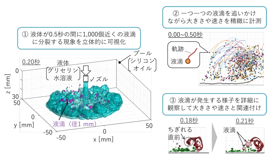 JAEA・筑波大、燃料デブリの形成過程一部解明　液滴現象を可視化