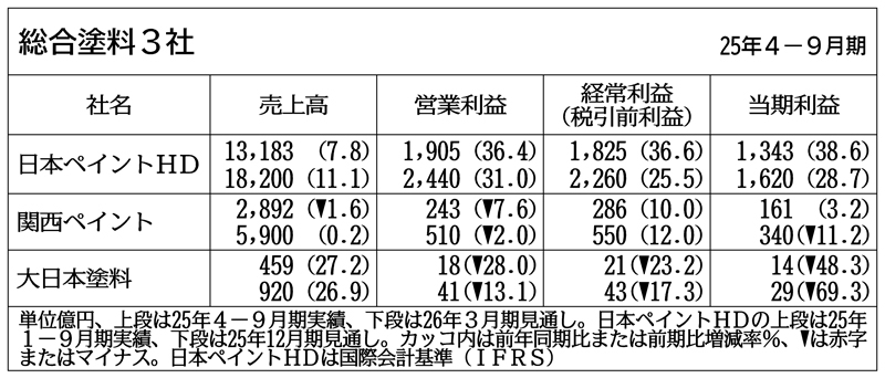 関西ペイント・大日本塗料は下方修正…塗料3社、通期見通しの全容 
