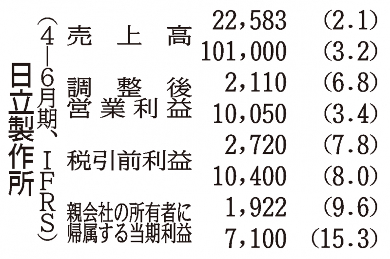 日立の4-6月期、調整後EBITAが過去最高の理由｜ニュースイッチ by 日刊