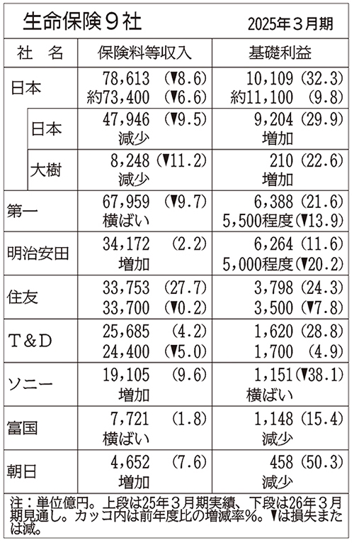 利息・配当金収入が剥落…生保の通期見通し、9社中5社が基礎利益減少の
