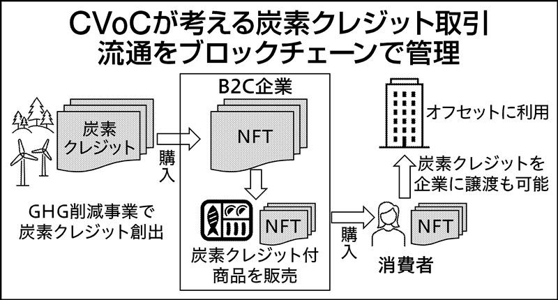 炭素クレジット流通拡大…九大と味の素が設立、社団法人が目指す社会