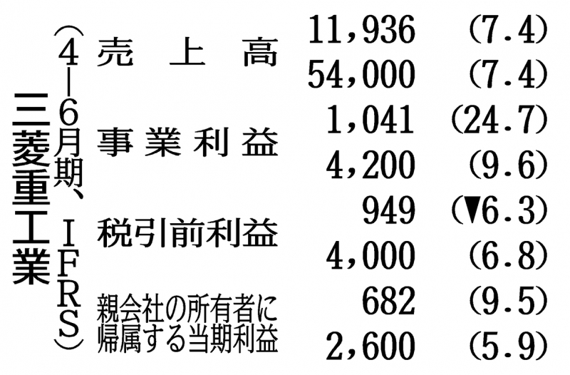 防衛・宇宙が業績押し上げ…三菱重工の4-6月期、当期最高益｜ニュー