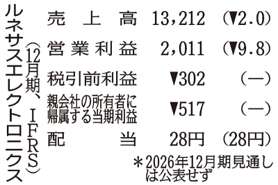 当期赤字517億円、ルネサス社長が述べた今後の展望｜ニュースイッチ by