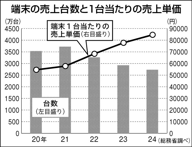 スマホ端末」高騰が止まらない、“モグラたたき”で規制複雑化｜ニュー