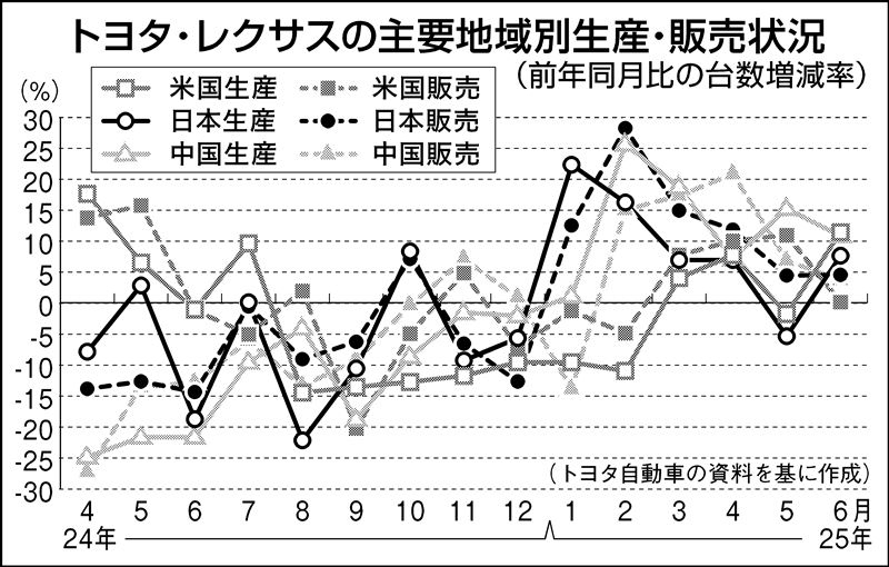 大きな関税影響も売上高最高更新、トヨタが示した収益基盤の底堅さ