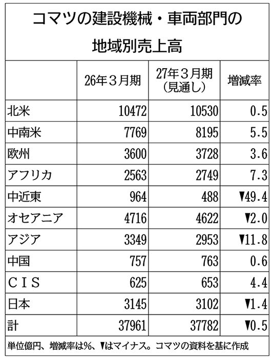 需要6割減を想定…コマツの通期見通し、中東影響で売上高901億円減収