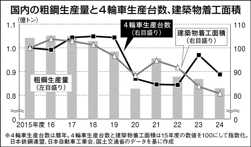 粗鋼生産、57年ぶり低水準…鉄鋼大手の構造転換が“過渡期”に突入する