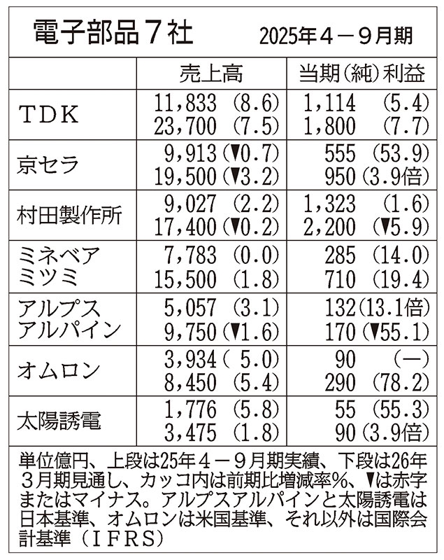 TDK・京セラ・村田製作所…電子部品7社の業績予想、全社が売上高を上方