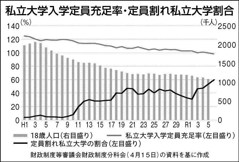 財務省・産業界VS文科省…私立大学の在り方で議論白熱、3つの問題提起