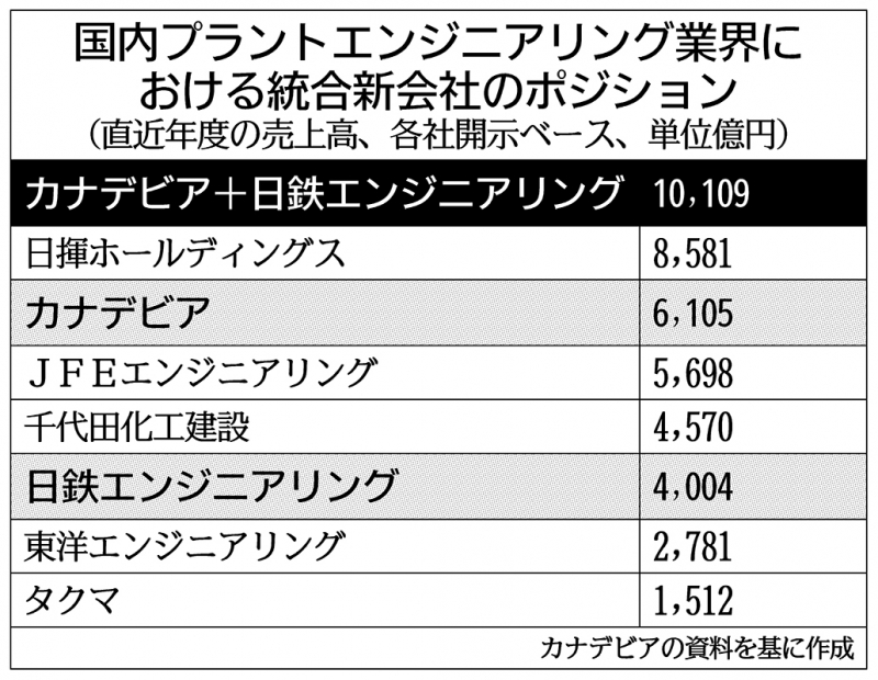 カナデビアが事業の選択と集中で大なた…日鉄エンジ統合、国内プラント